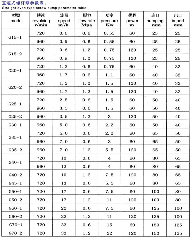 螺桿泵性能參數
