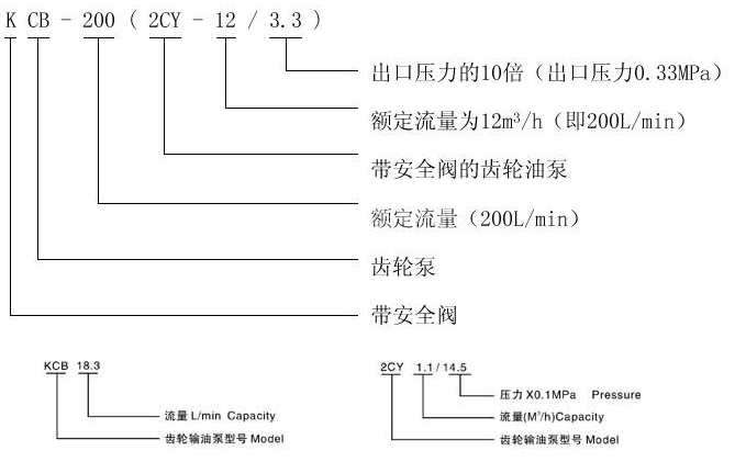   KCB、2CY型齒輪油泵型號意義